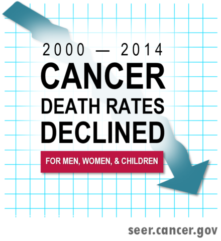 New report to the Nation on the Status of Cancer