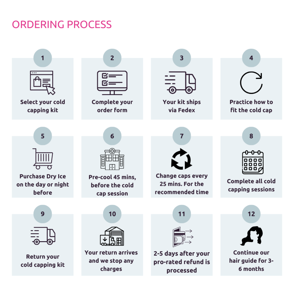 Diagram of the ordering process